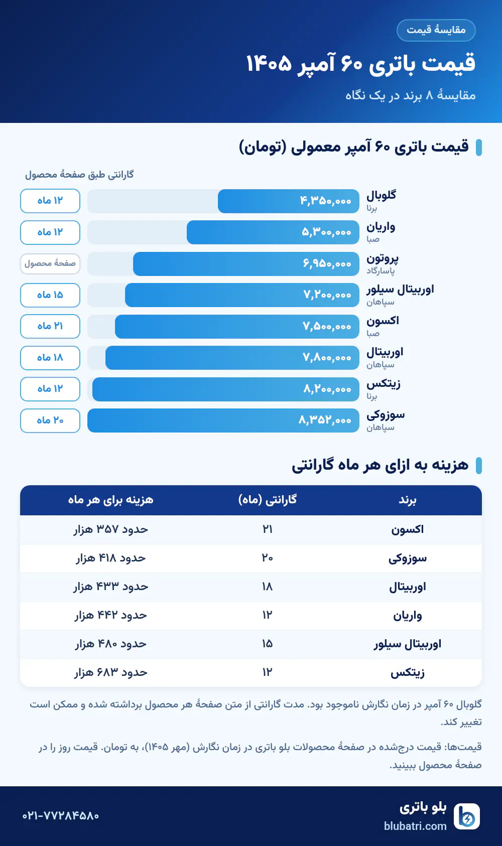 اینفوگرافیک مقایسهٔ قیمت و گارانتی باتری ۶۰ آمپر