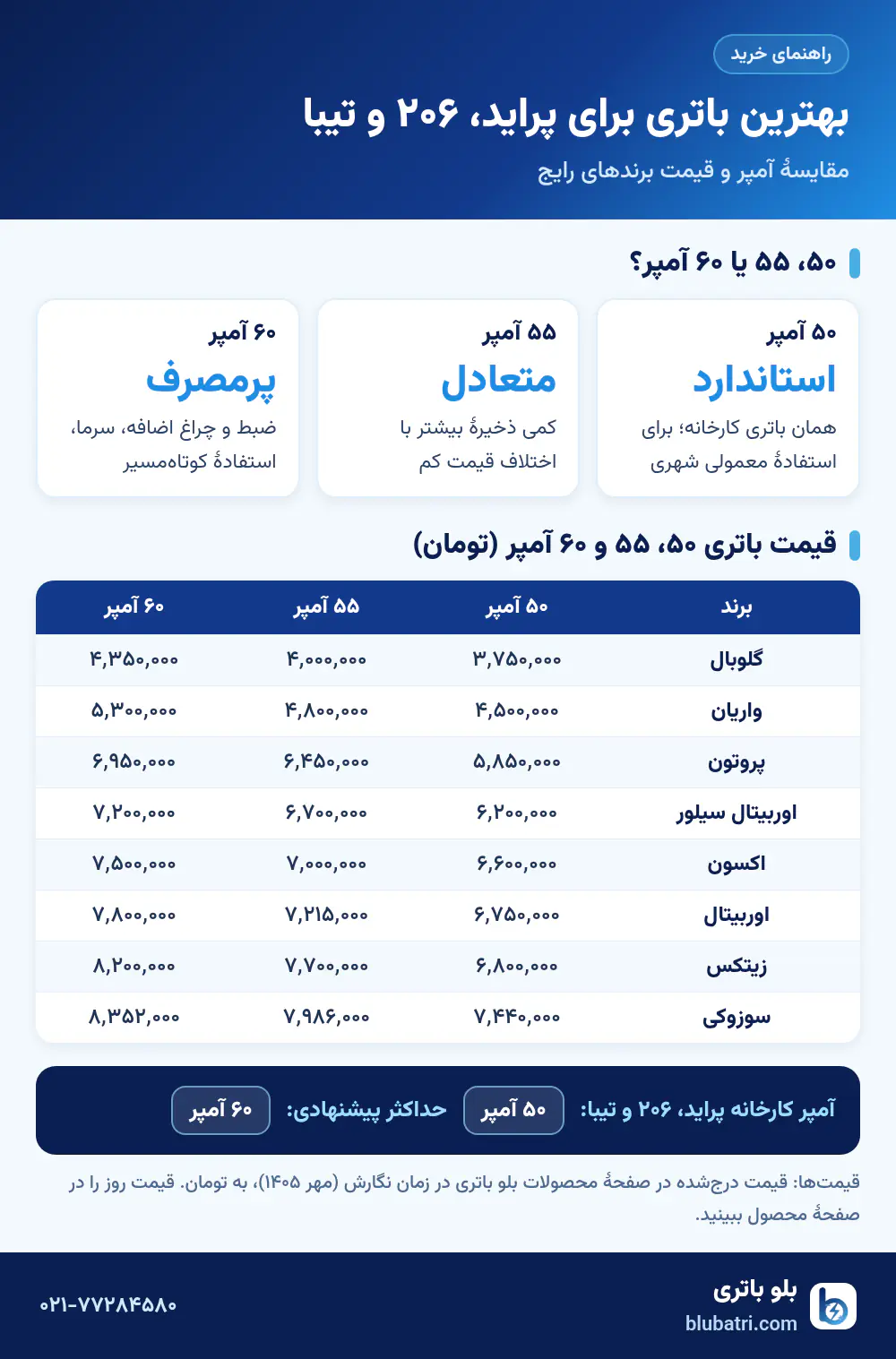 اینفوگرافیک مقایسهٔ آمپر و قیمت باتری پراید، ۲۰۶ و تیبا