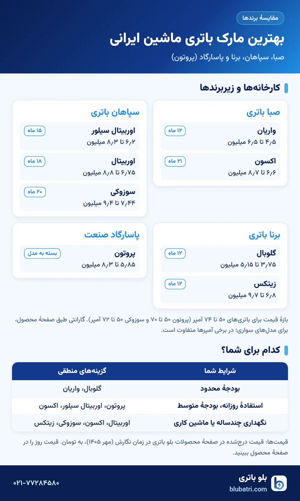 اینفوگرافیک مقایسهٔ برندها و زیربرندهای باتری ماشین ایرانی