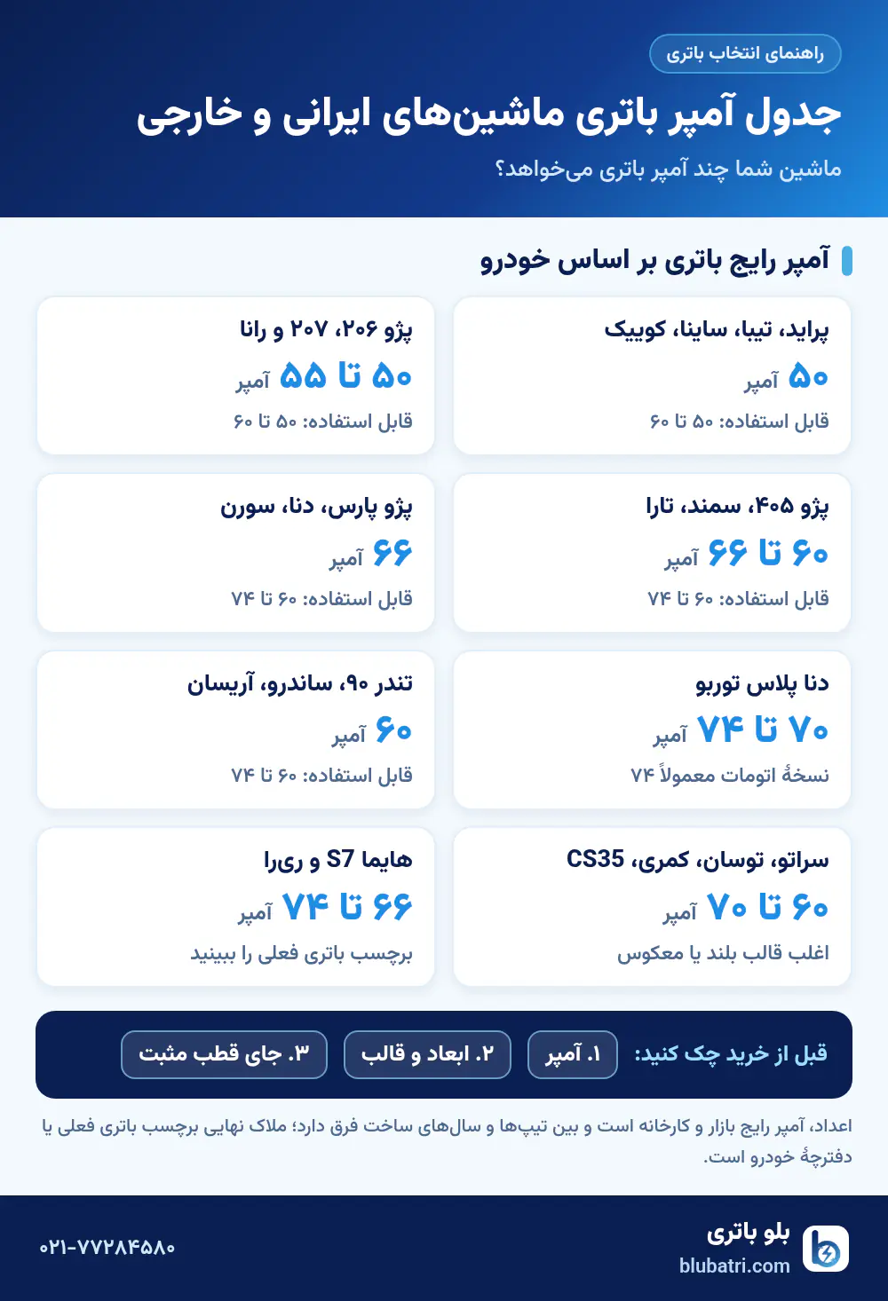 اینفوگرافیک جدول آمپر باتری خودروهای ایرانی و خارجی
