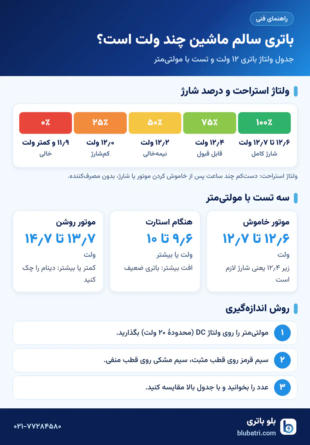 اینفوگرافیک جدول ولتاژ باتری ماشین و تست با مولتی‌متر