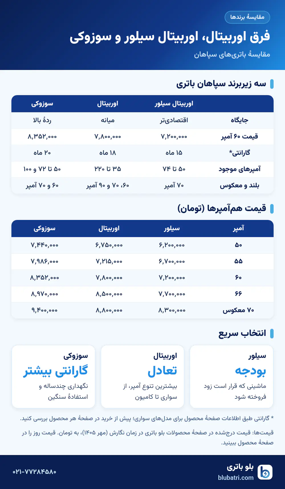 اینفوگرافیک مقایسهٔ اوربیتال سیلور، اوربیتال و سوزوکی
