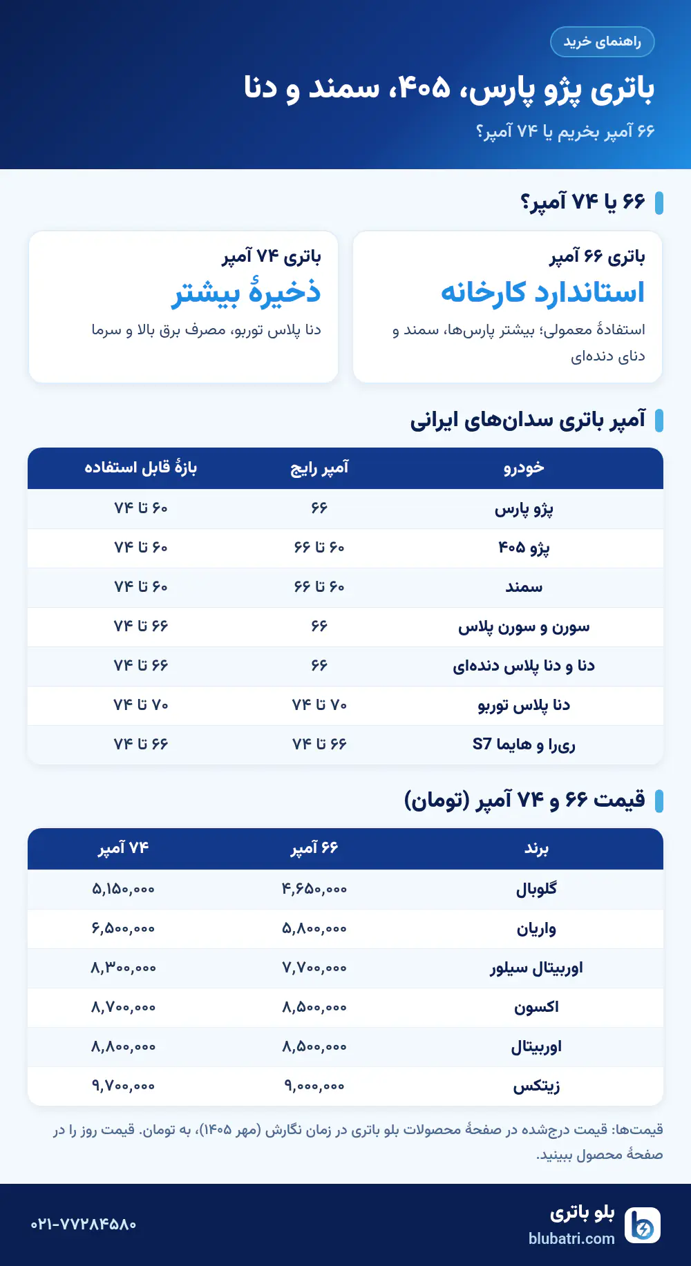 اینفوگرافیک باتری ۶۶ و ۷۴ آمپر برای پژو پارس، ۴۰۵، سمند و دنا
