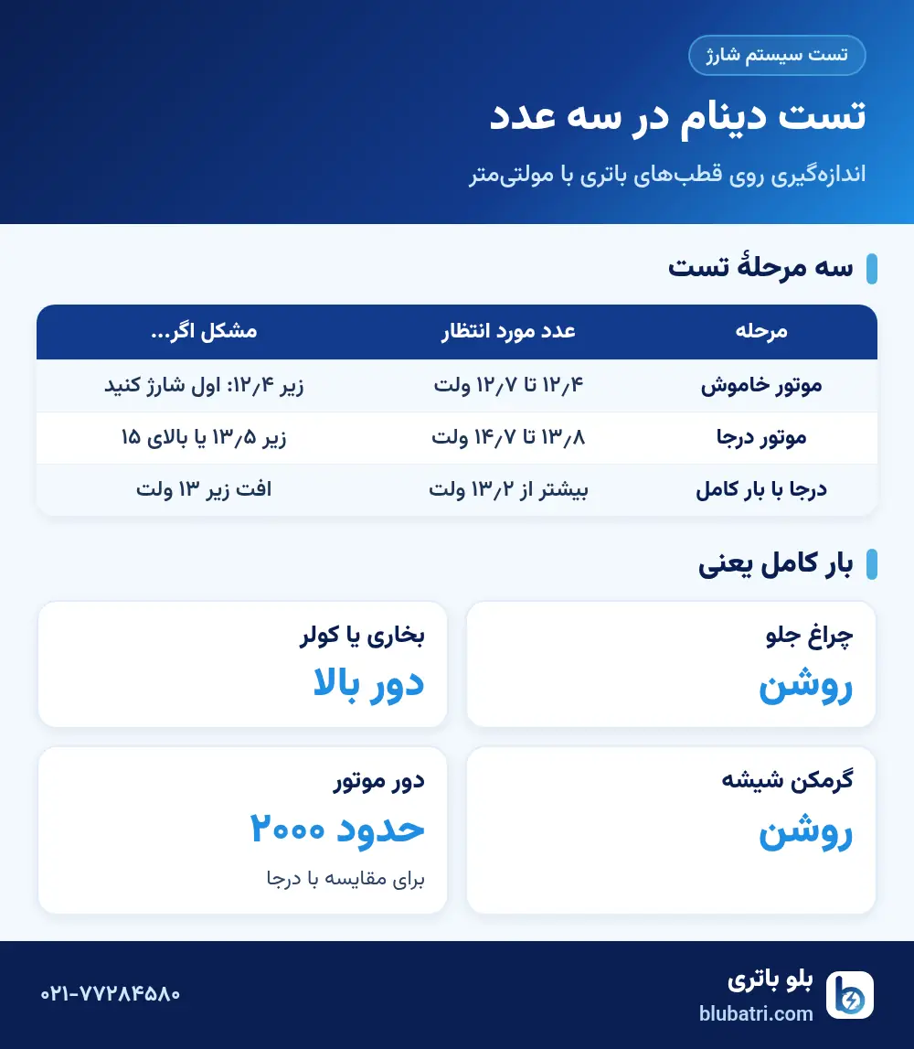 اینفوگرافیک تست دینام با مولتیمتر در سه مرحله؛ موتور خاموش، درجا و درجا با بار