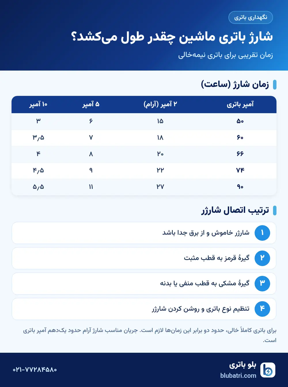 اینفوگرافیک مدت زمان شارژ باتری ماشین بر اساس آمپر و جریان شارژر