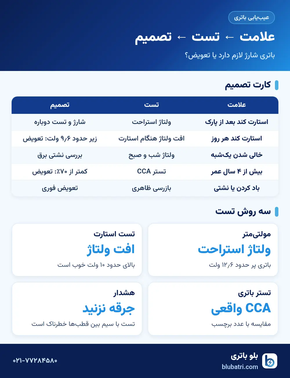 اینفوگرافیک علائم خرابی باتری ماشین، تست پیشنهادی و تصمیم شارژ یا تعویض