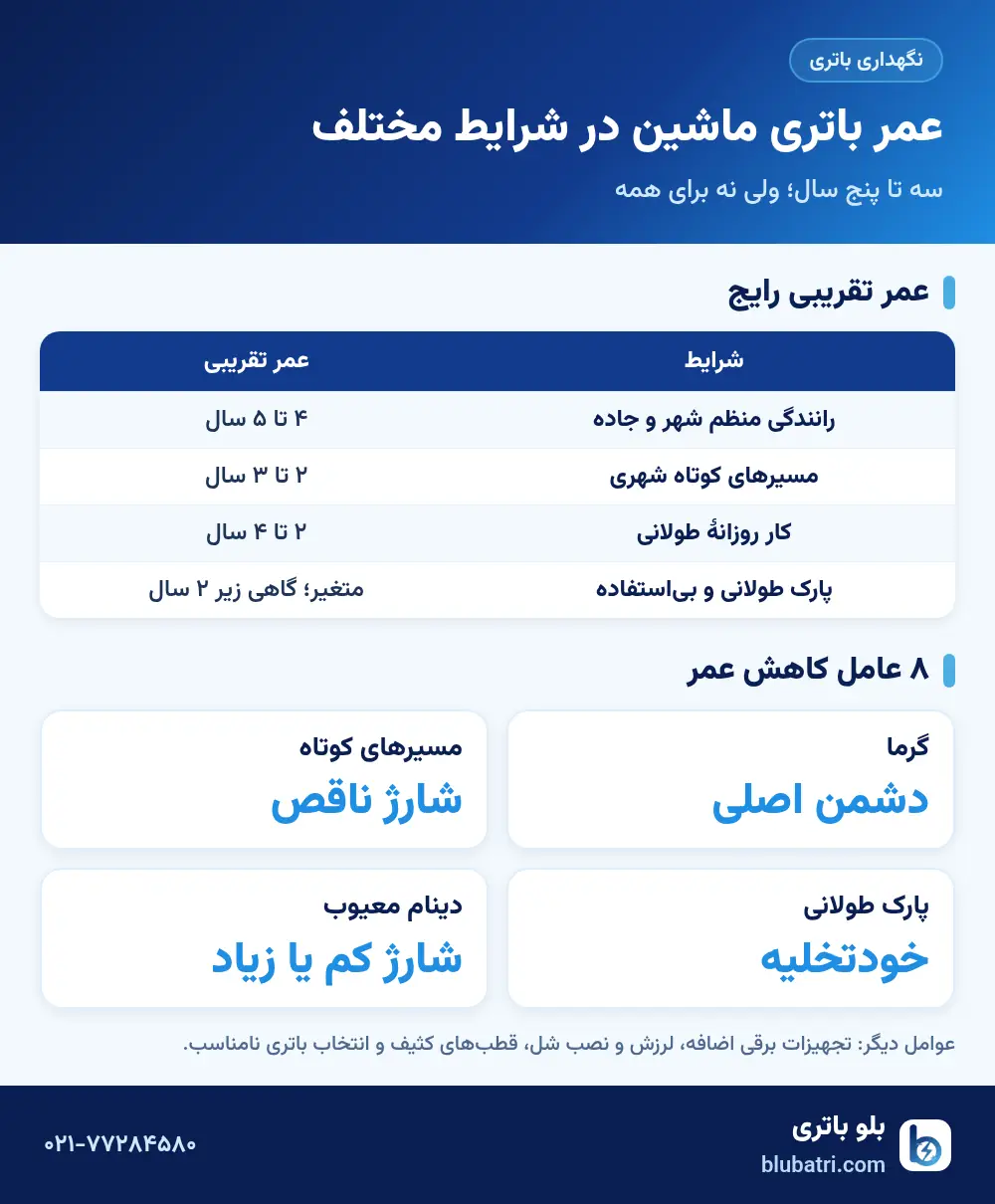 اینفوگرافیک عمر باتری ماشین و عوامل کاهش عمر آن
